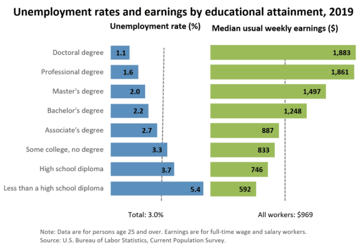 Degrees college different majors males earned gender school fields females who table economics haywardecon teacher just high blog